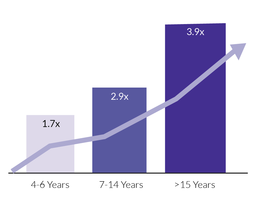 benefits in working with a financial advisor